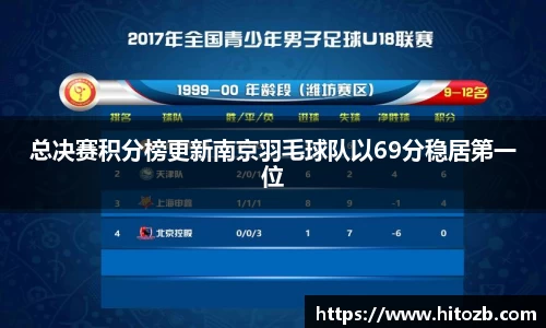 总决赛积分榜更新南京羽毛球队以69分稳居第一位
